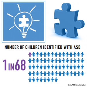 Autism Prevalence